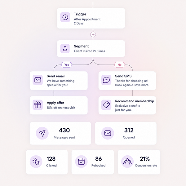 Personalized marketing that drives repeat visits
