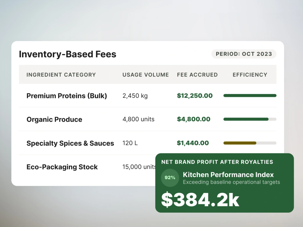 Automated Royalties