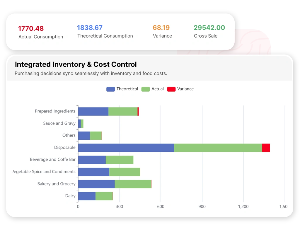 Integrated Inventory Cost Control