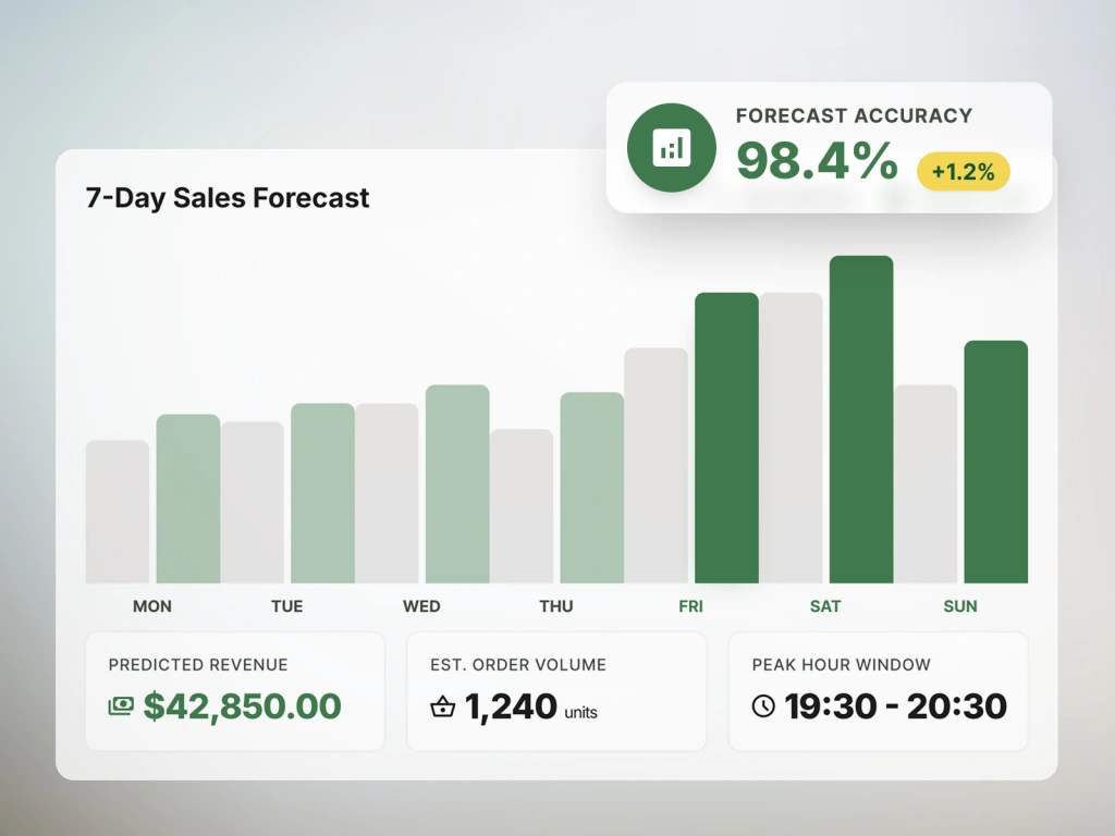 Predictive Profitability