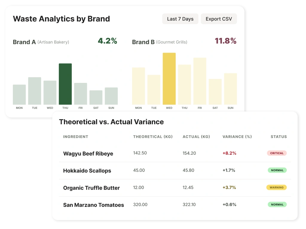 Waste Variance Visibility Across Kitchens